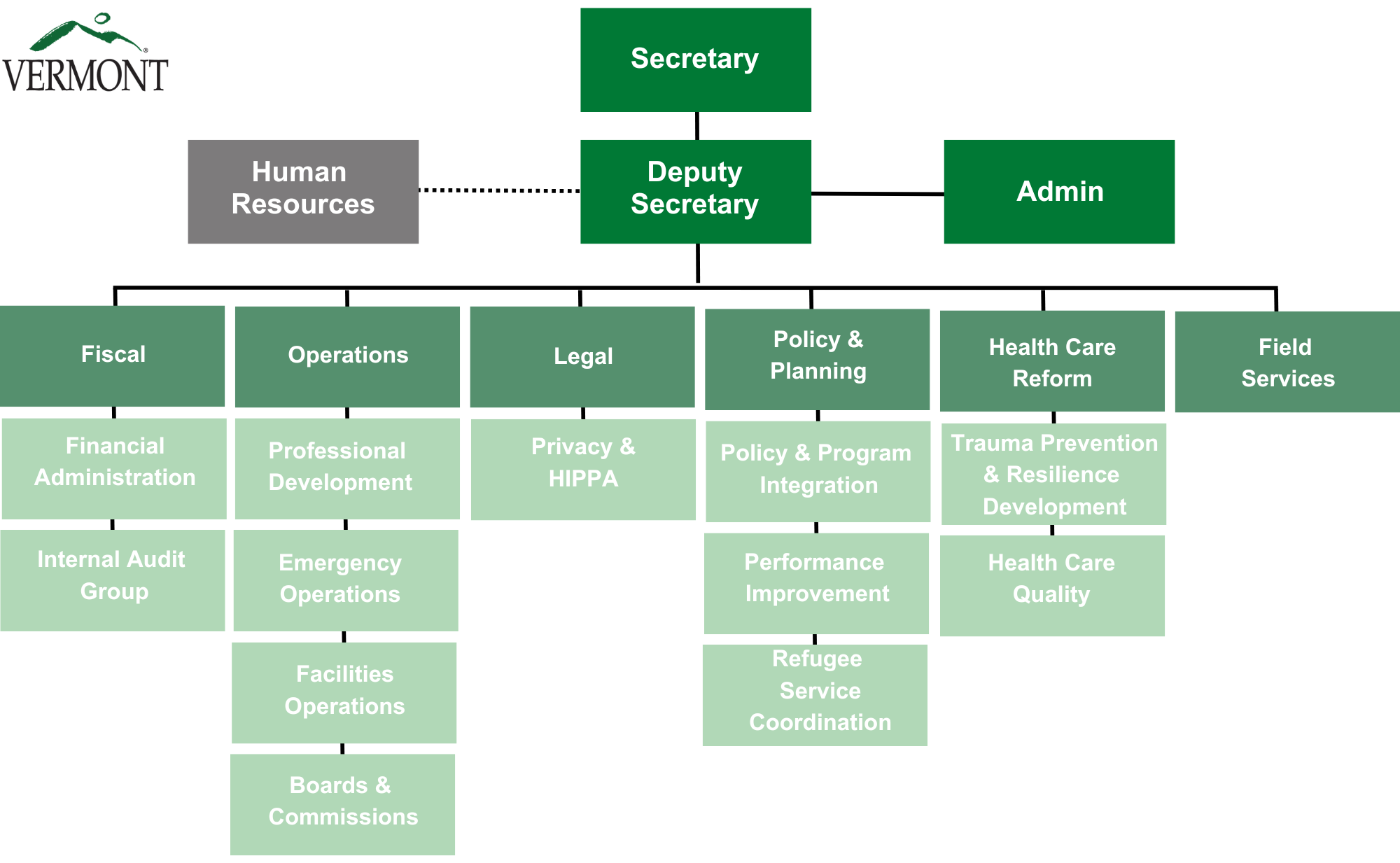 CO Org Chart