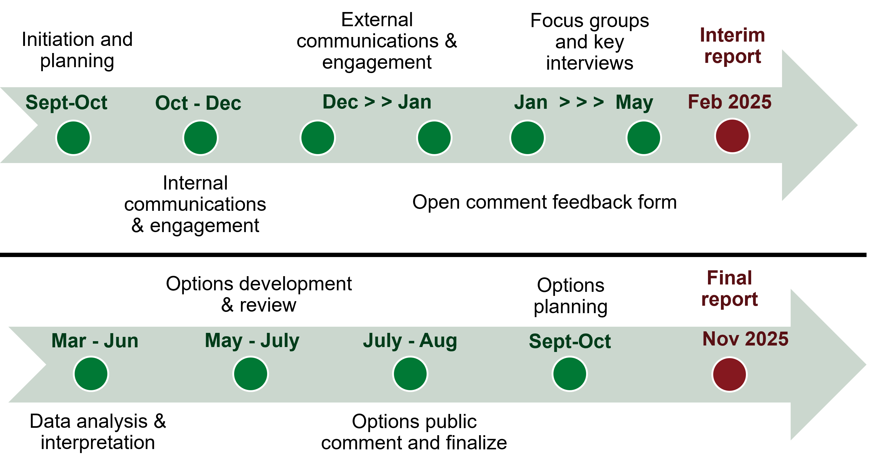 Act 119 Project Timeline Flowchart